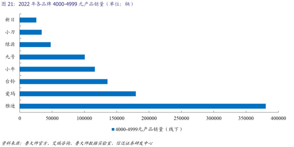 怎样理解2022 年各品牌 4000-4999 元产品销量（单位：辆）