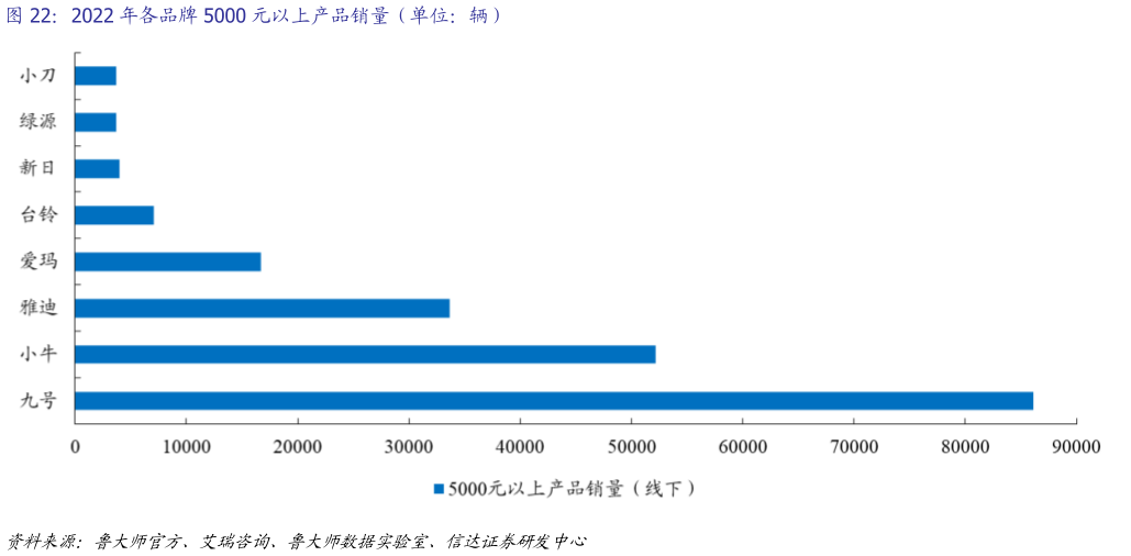 请问一下2022 年各品牌 5000 元以上产品销量（单位：辆）