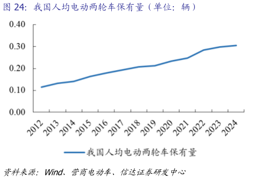 谁知道我国人均电动两轮车保有量（单位：辆）