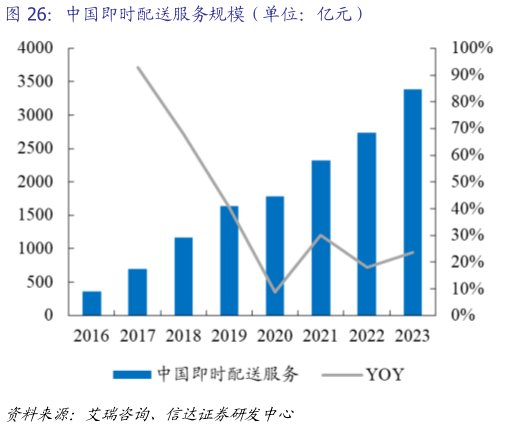 想关注一下中国即时配送服务规模（单位：亿元）