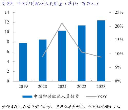 如何解释中国即时配送人员数量（单位：百万人）