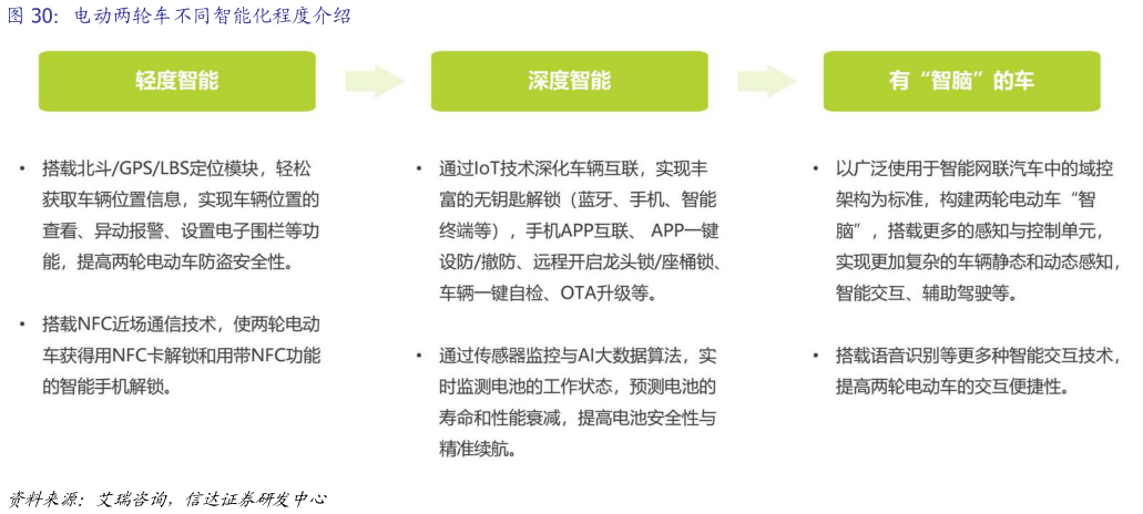 怎样理解电动两轮车不同智能化程度介绍