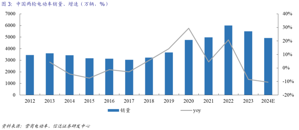 一起讨论下中国两轮电动车销量、增速（万辆，%）