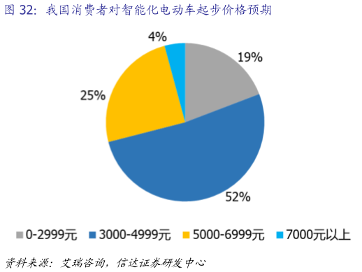 请问一下我国消费者对智能化电动车起步价格预期