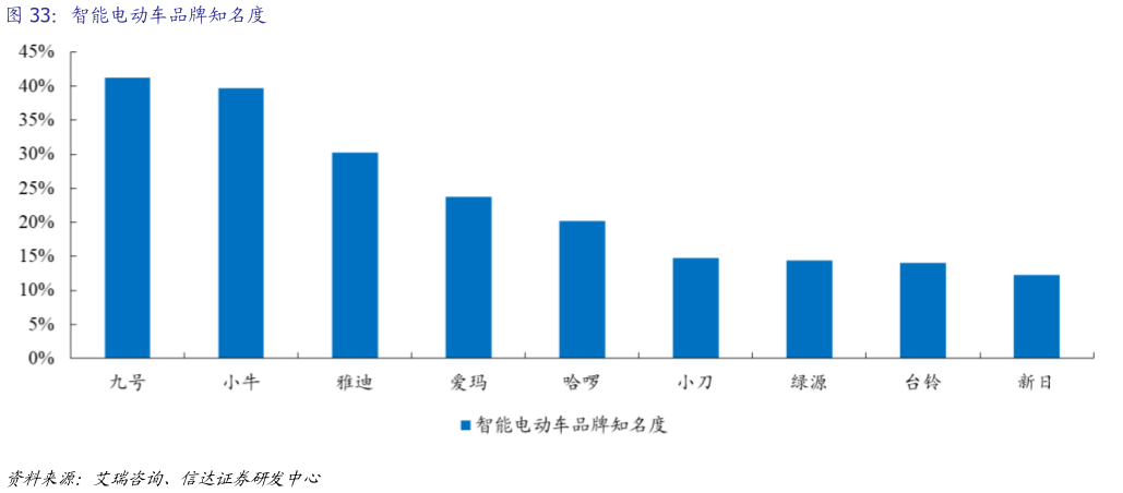 如何看待智能电动车品牌知名度
