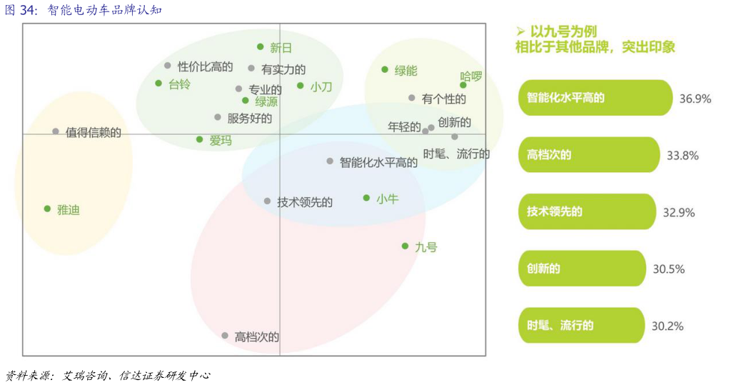 谁能回答智能电动车品牌认知