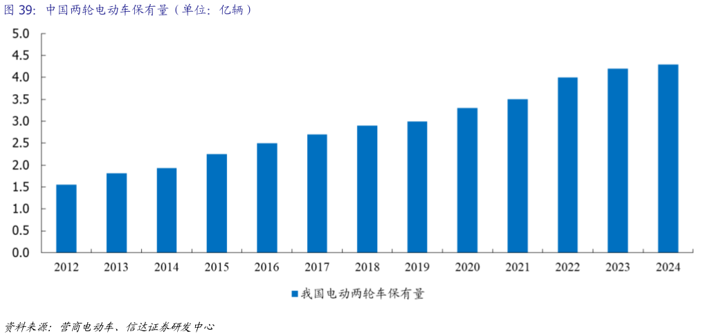 各位网友请教一下中国两轮电动车保有量（单位：亿辆）