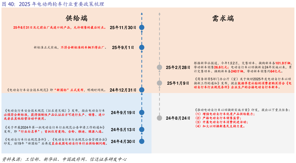 想关注一下2025 年电动两轮车行业重要政策梳理