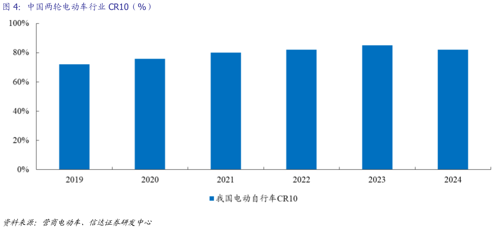 咨询大家中国两轮电动车行业 CR10（%）