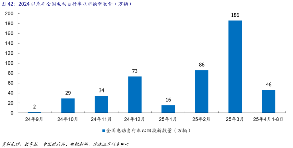 想问下各位网友2024 以来年全国电动自行车以旧换新数量（万辆）