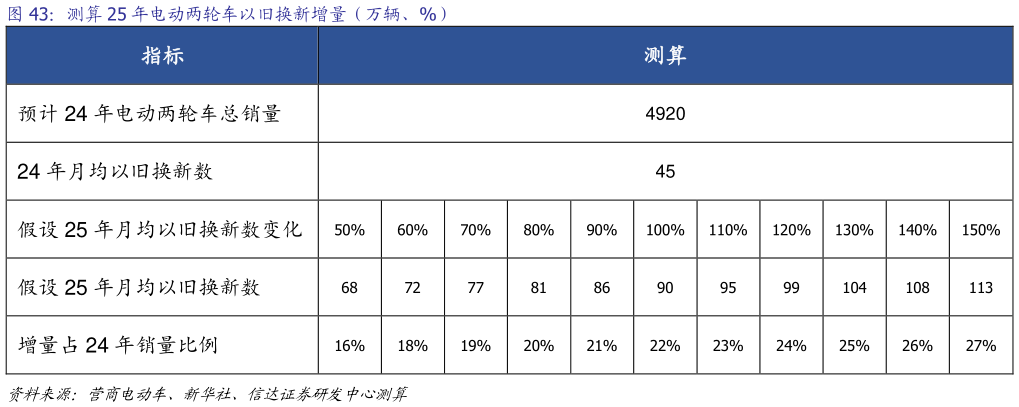 想问下各位网友测算 25 年电动两轮车以旧换新增量（万辆、%）