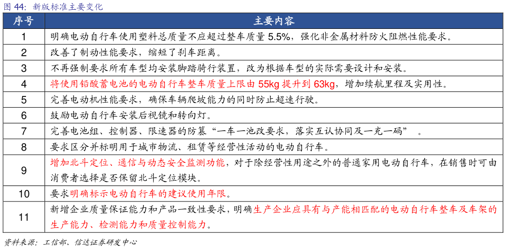 如何了解新版标准主要变化