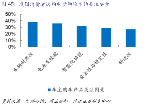 谁知道我国消费者选购电动两轮车的关注要素
