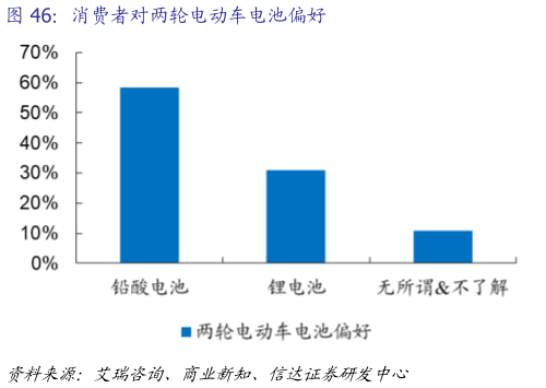 如何看待消费者对两轮电动车电池偏好