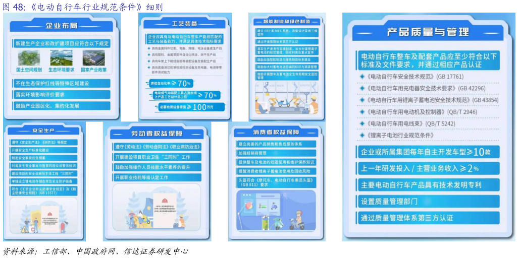 如何才能电动自行车行业规范条件细则
