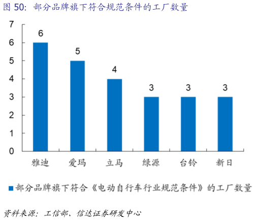 谁知道部分品牌旗下符合规范条件的工厂数量
