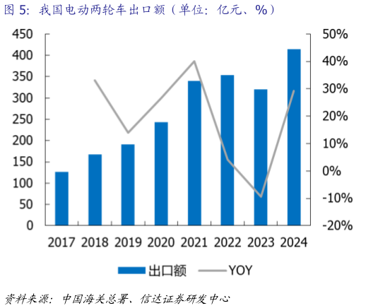 一起讨论下我国电动两轮车出口额（单位：亿元、%）