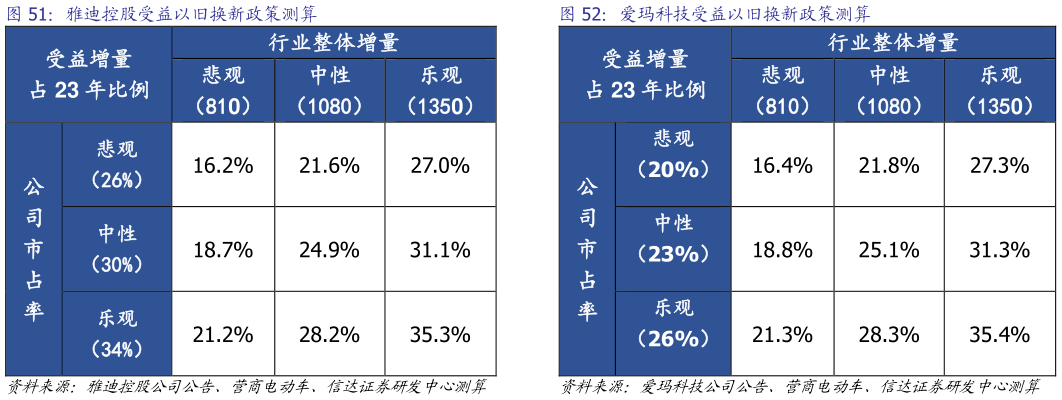 请问一下雅迪控股受益以旧换新政策测算
