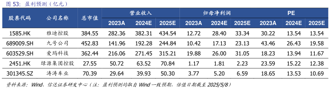 如何才能盈利预测（亿元）