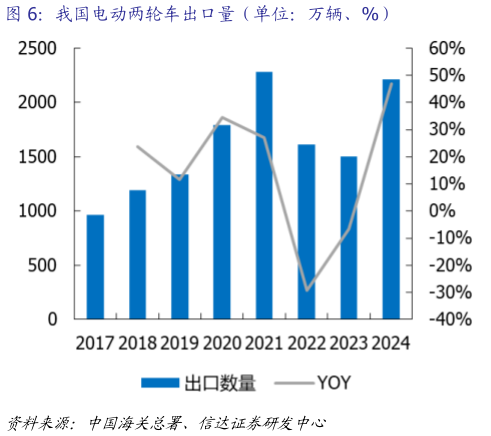 谁知道我国电动两轮车出口量（单位：万辆、%）