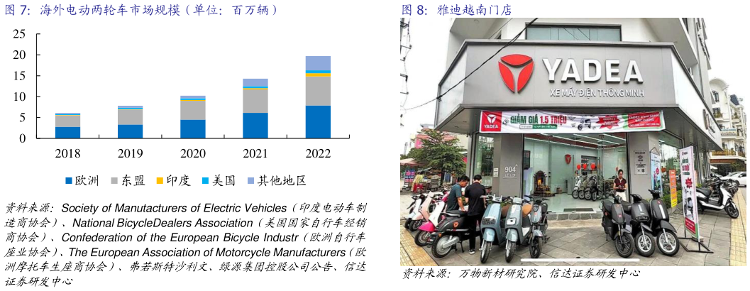 请问一下海外电动两轮车市场规模（单位：百万辆）雅迪越南门店