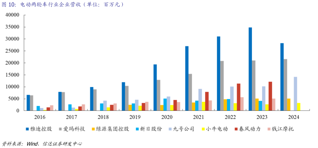如何才能电动两轮车行业企业营收（单位：百万元）