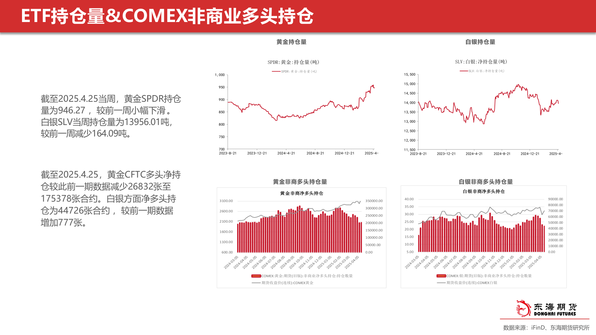 咨询大家ETF持仓量&COMEX非商业多头持仓