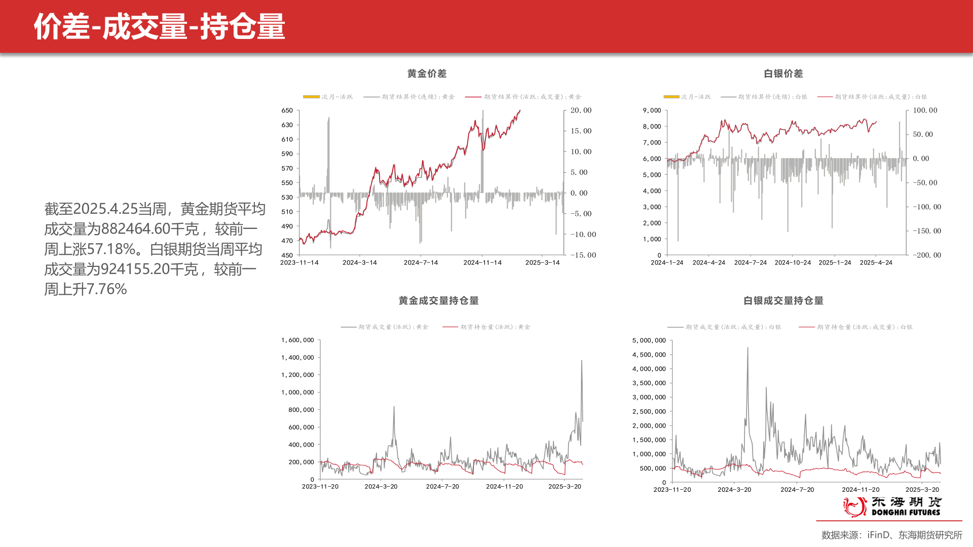 咨询大家价差-成交量-持仓量