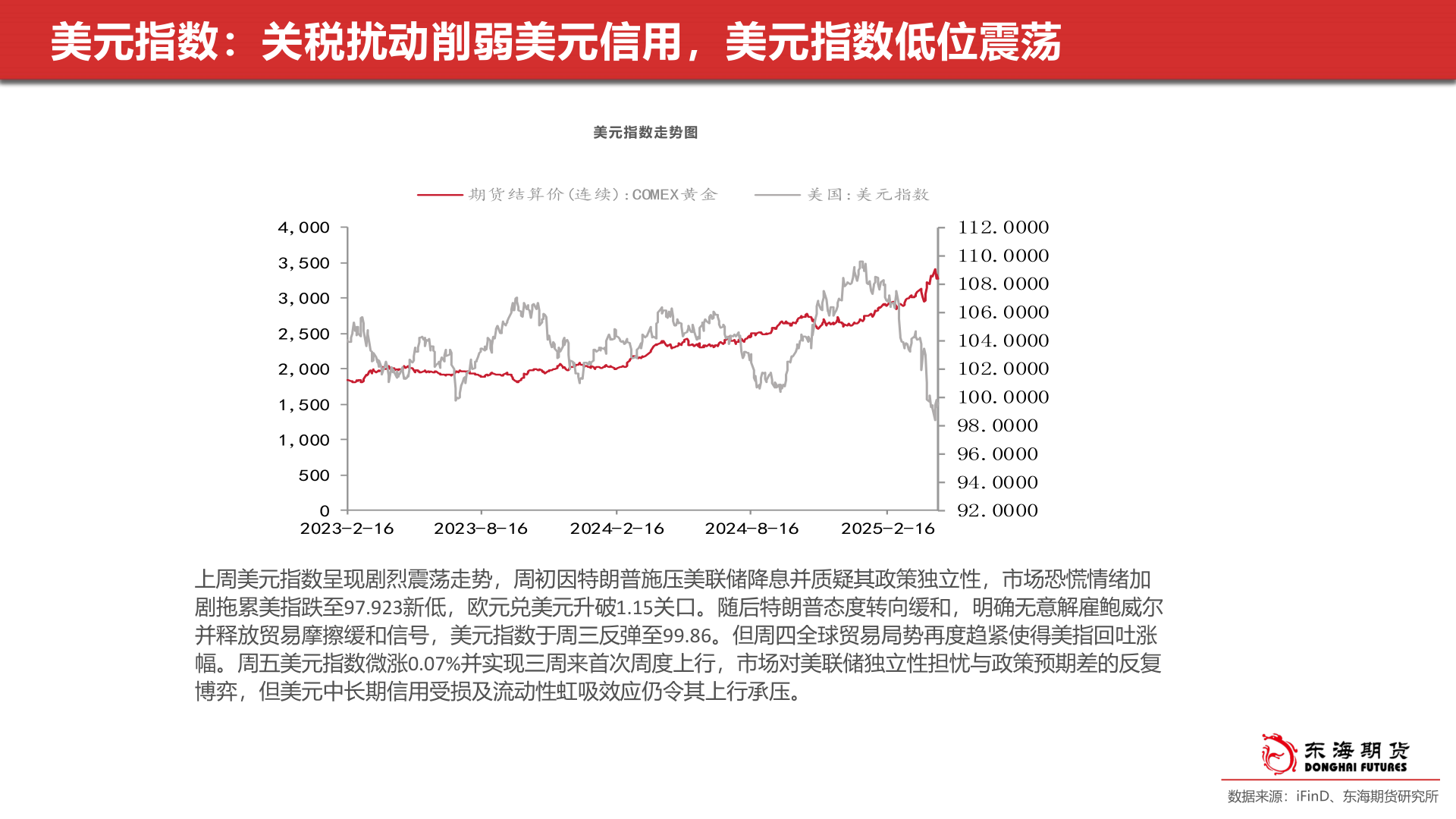 想关注一下美元指数：关税扰动削弱美元信用，美元指数低位震荡