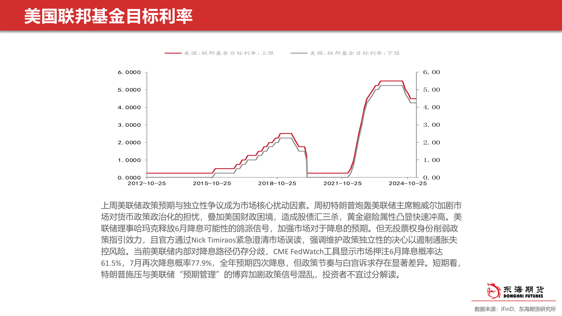 请问一下美国联邦基金目标利率