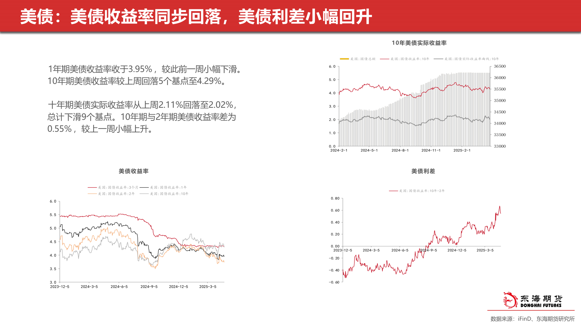 如何了解美债：美债收益率同步回落，美债利差小幅回升