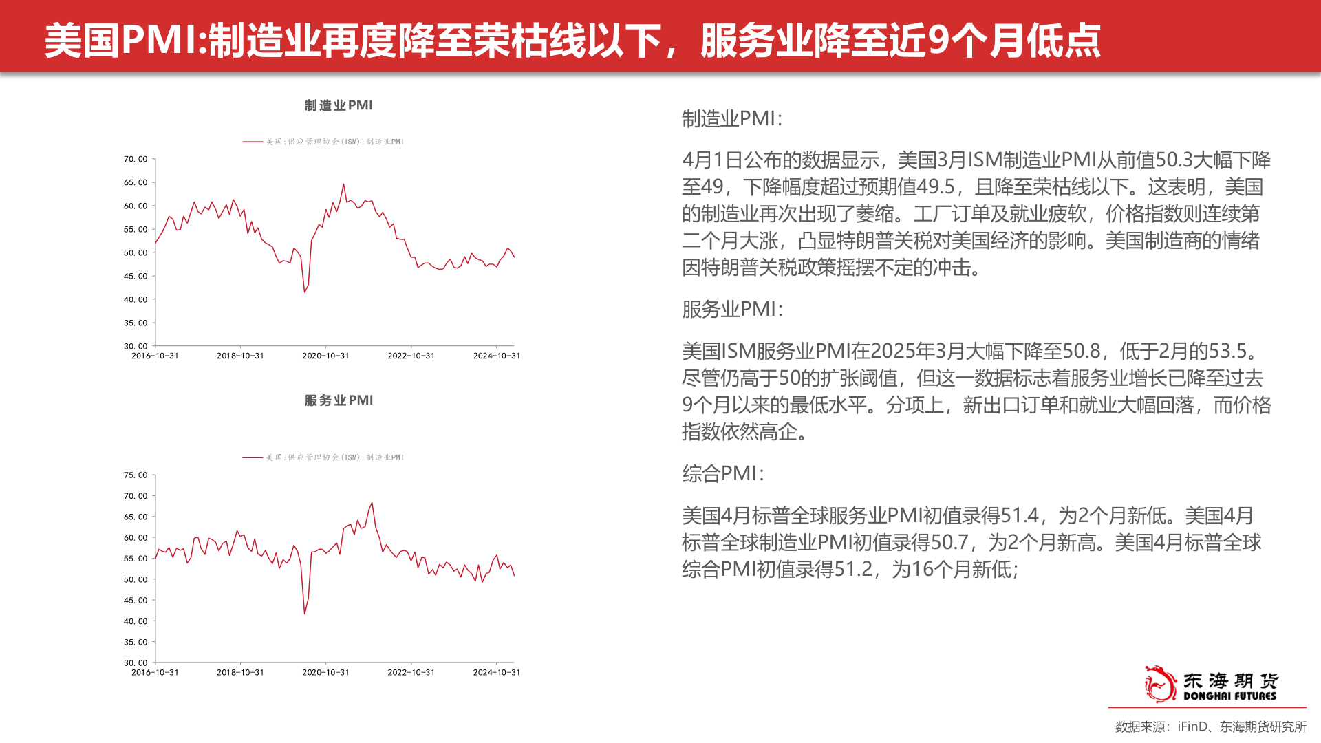 如何了解美国PMI:制造业再度降至荣枯线以下，服务业降至近9个月低点