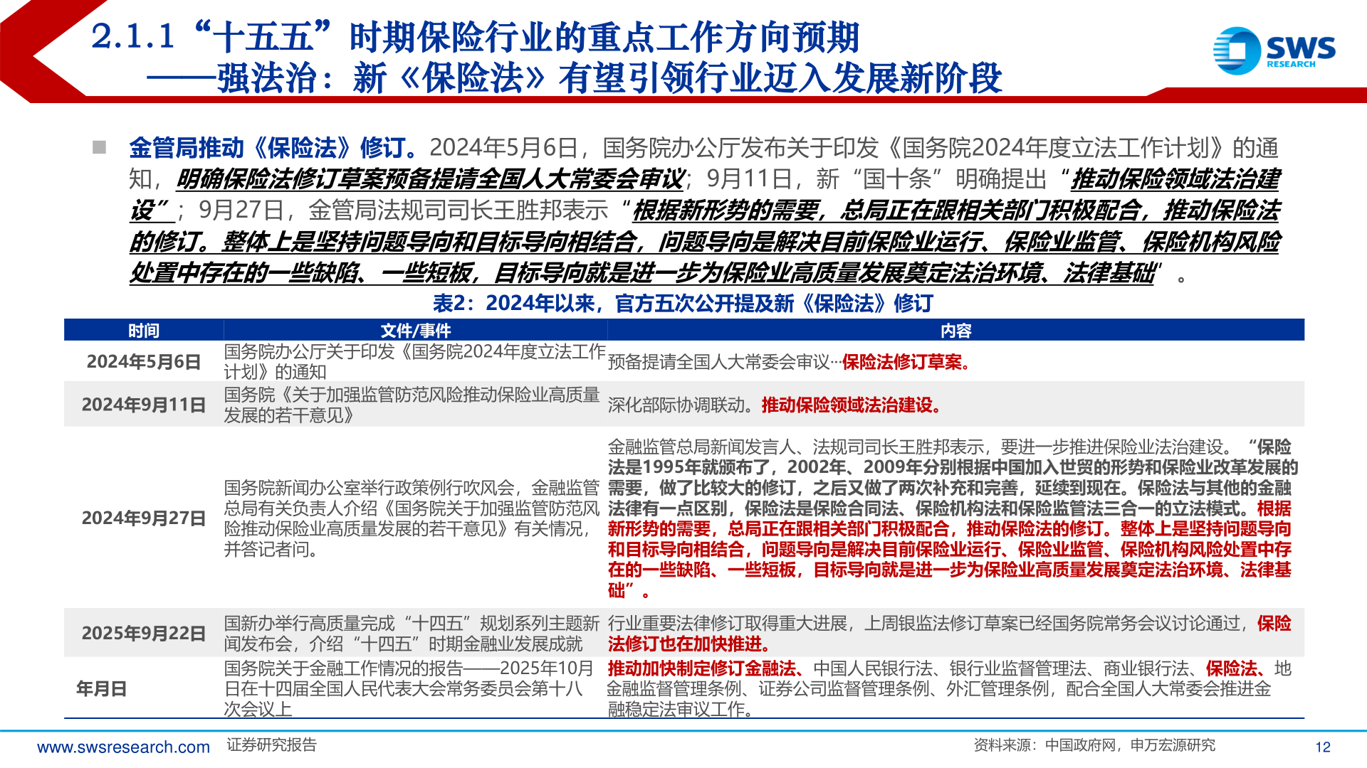 各位网友请教一下2.1.1“十五五”时期保险行业的重点工作方向预期
