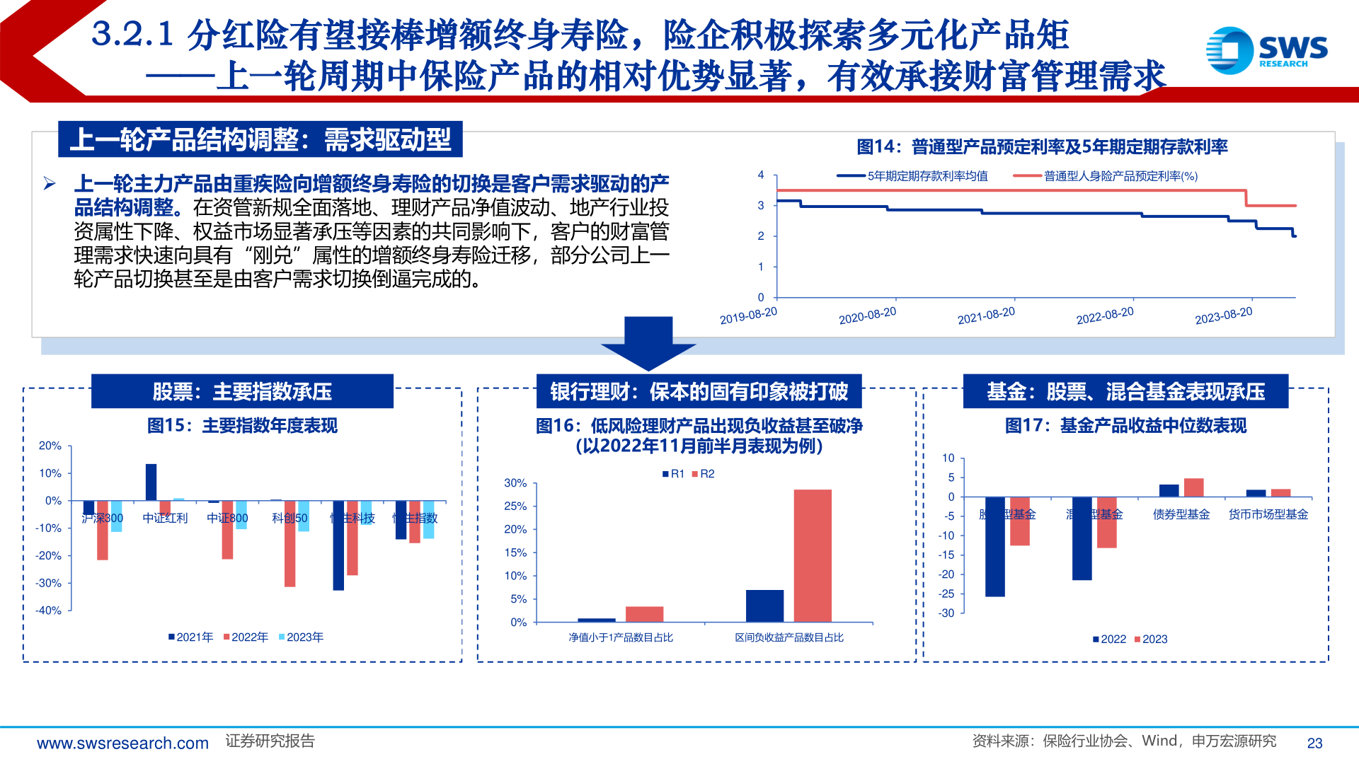 想问下各位网友3.2.1 分红险有望接棒增额终身寿险，险企积极探索多元化产品矩