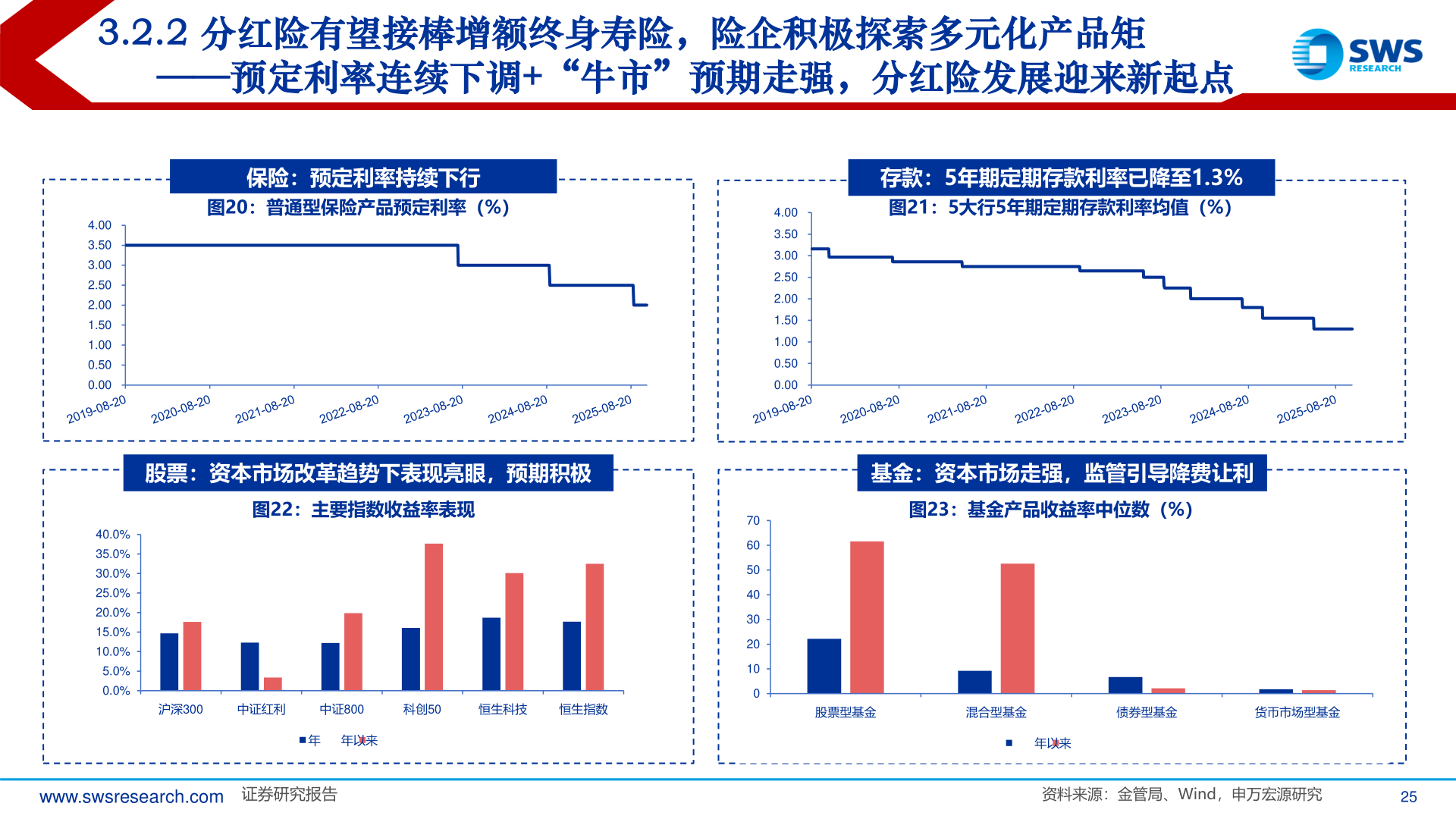 各位网友请教一下3.2.2 分红险有望接棒增额终身寿险，险企积极探索多元化产品矩