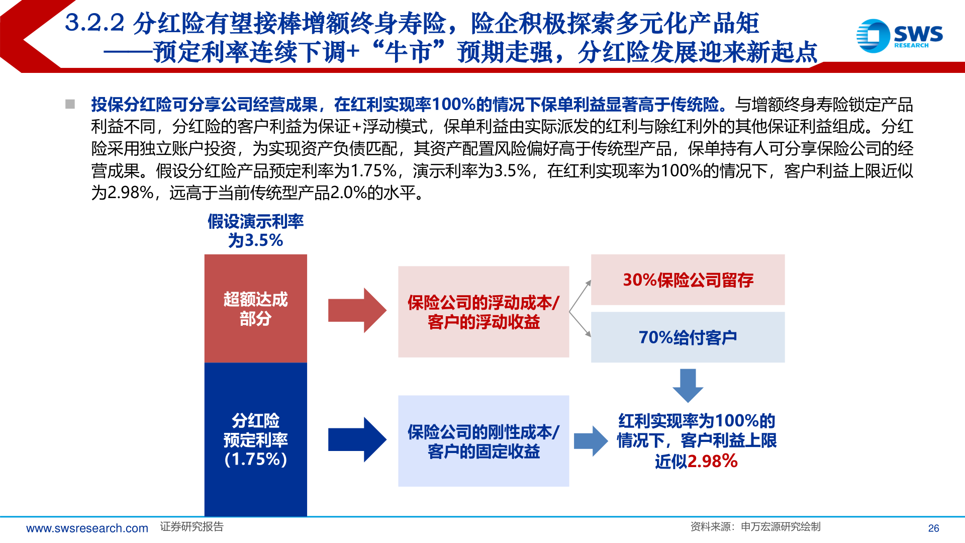 咨询大家3.2.2 分红险有望接棒增额终身寿险，险企积极探索多元化产品矩