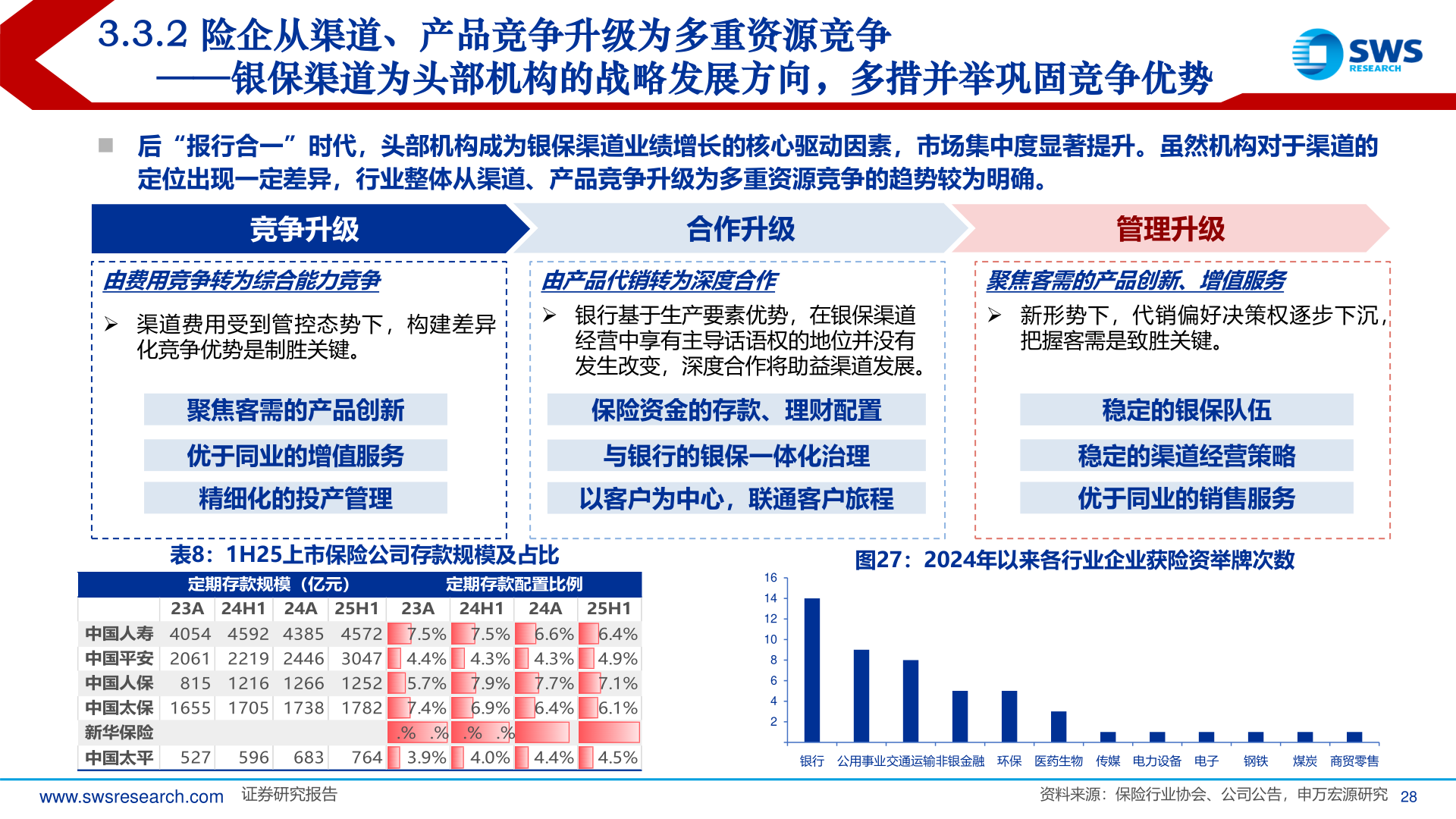 我想了解一下3.3.2 险企从渠道、产品竞争升级为多重资源竞争