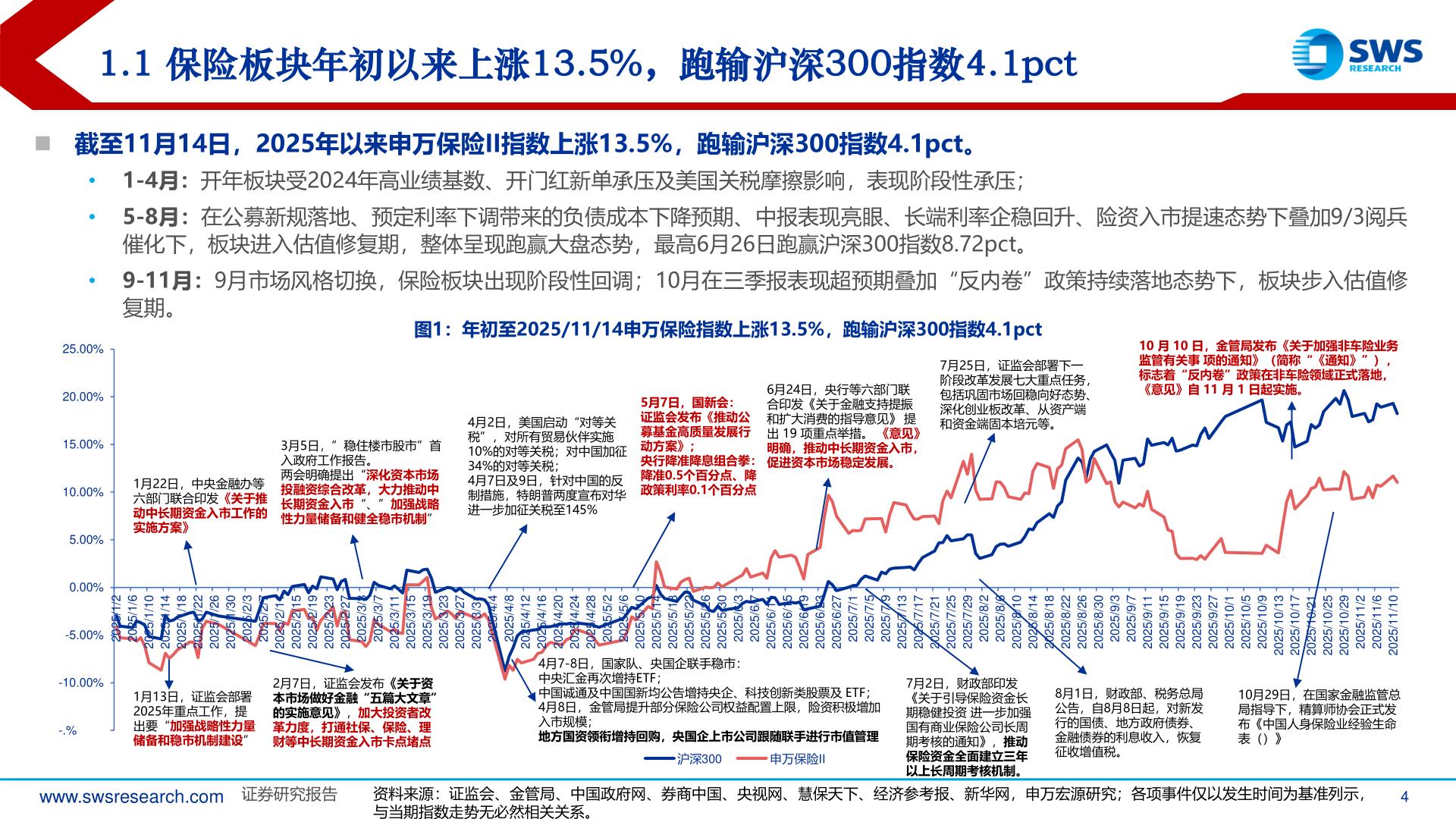 如何解释1.1 保险板块年初以来上涨13.5%，跑输沪深300指数4.1pct
