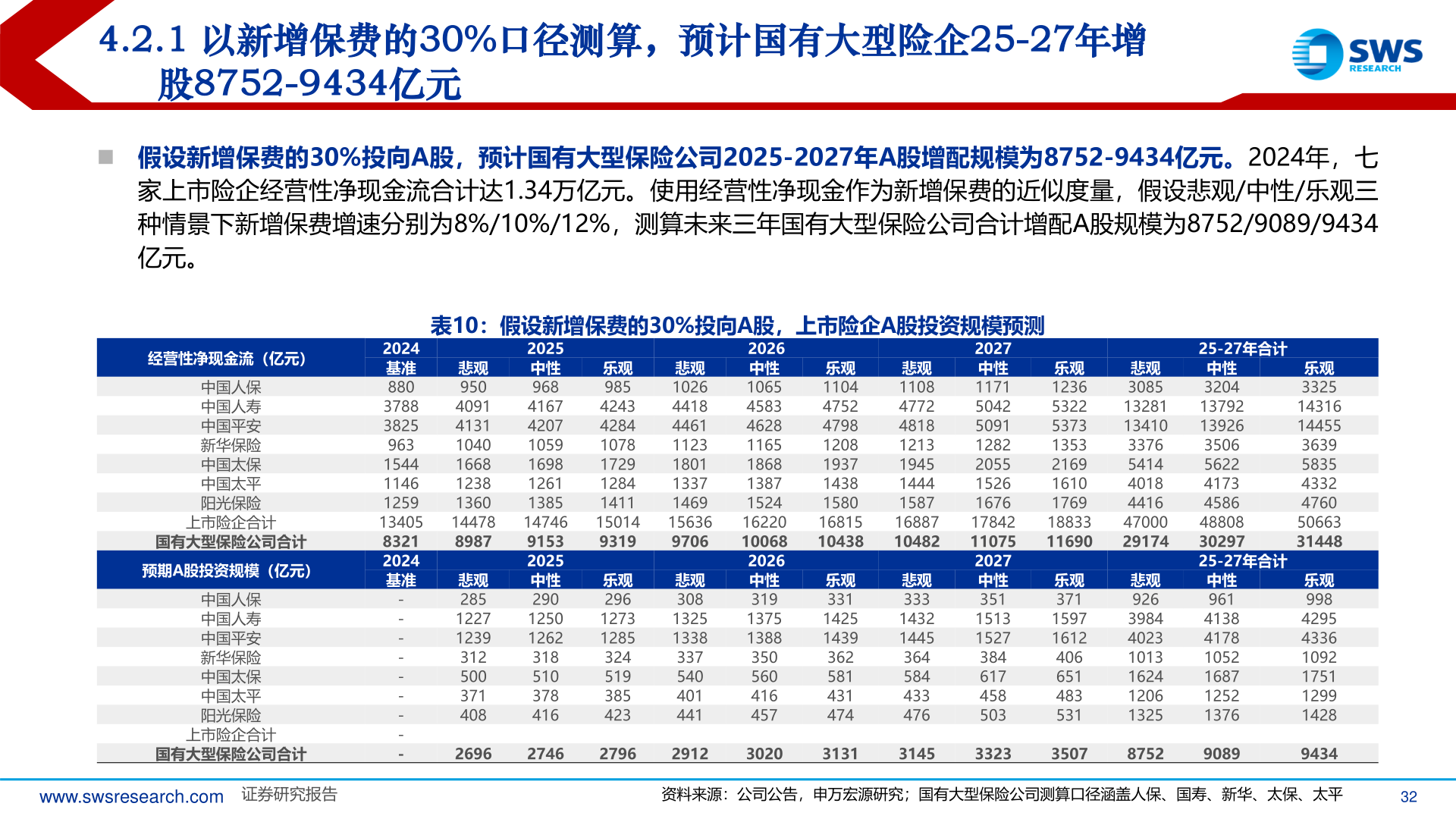 怎样理解4.2.1 以新增保费的30%口径测算，预计国有大型险企25-27年增
