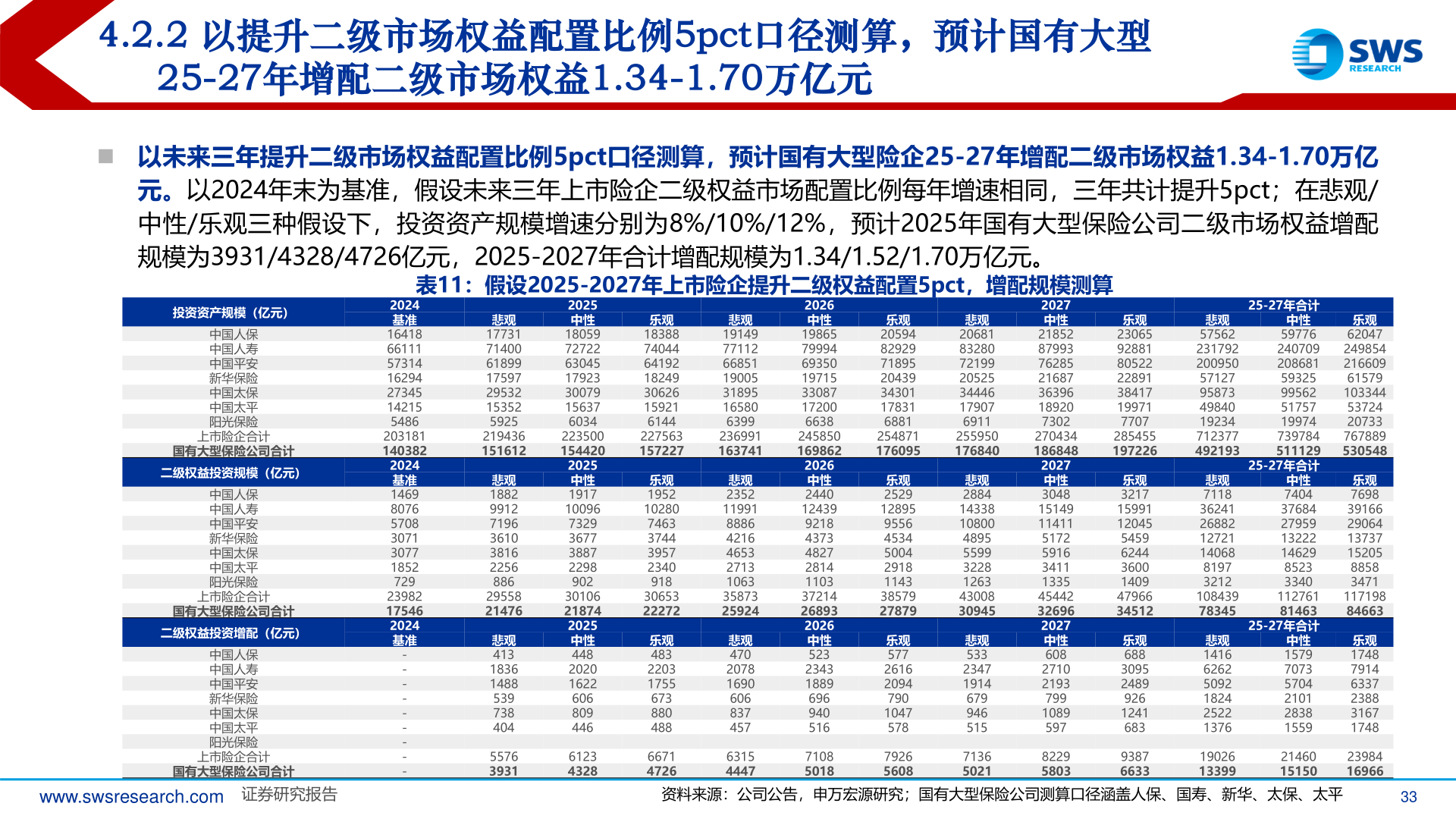 请问一下4.2.2 以提升二级市场权益配置比例5pct口径测算，预计国有大型