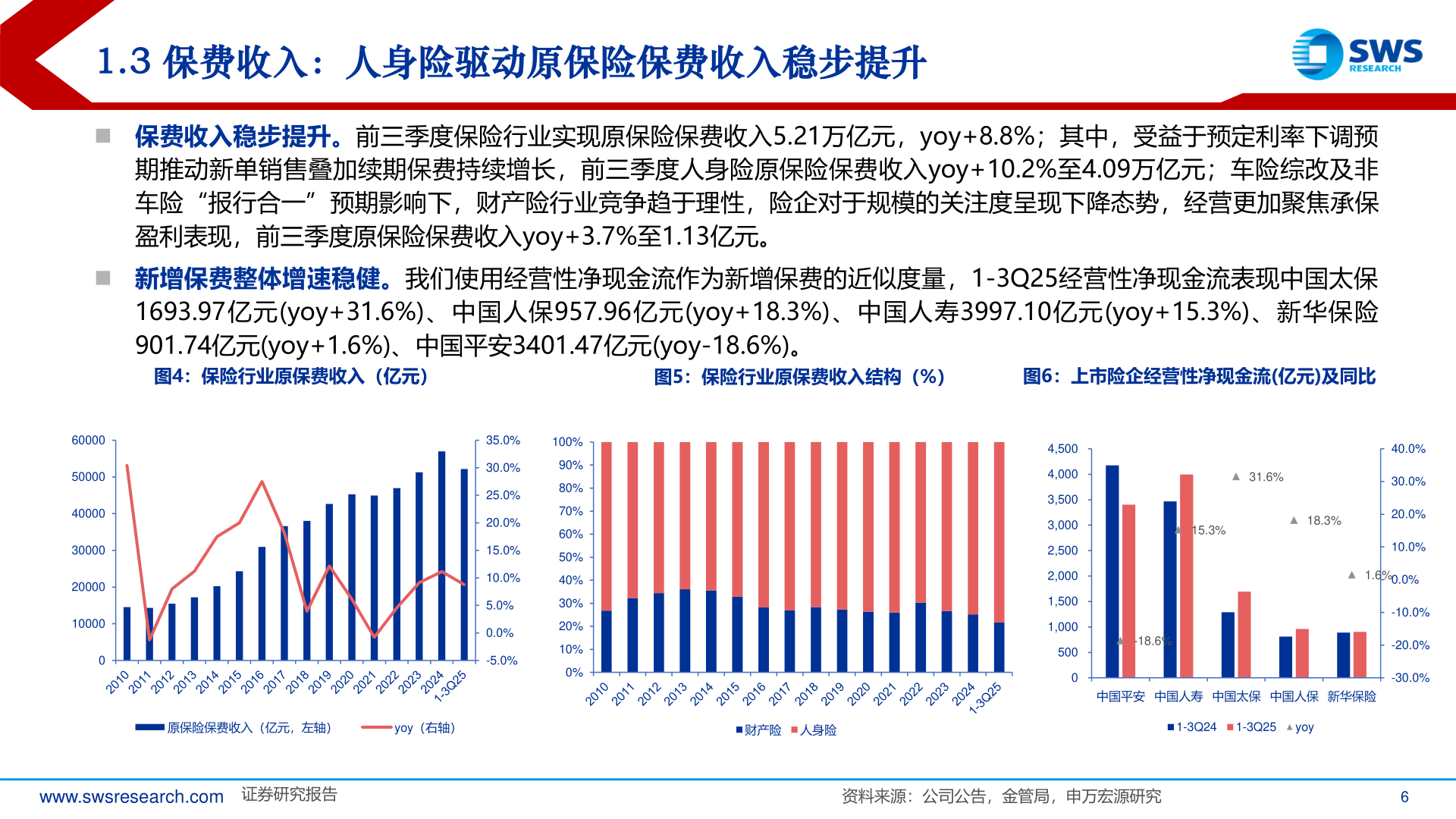 一起讨论下1.3 保费收入：人身险驱动原保险保费收入稳步提升