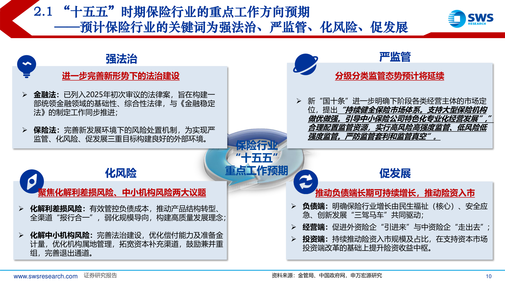 请问一下2.1 “十五五”时期保险行业的重点工作方向预期