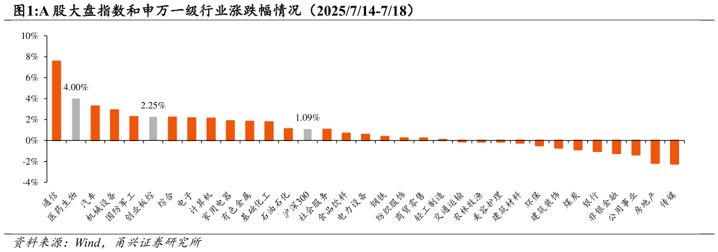 如何才能A 股大盘指数和申万一级行业涨跌幅情况（2025714-718）