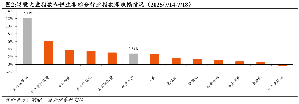 怎样理解港股大盘指数和恒生各综合行业指数涨跌幅情况（2025714-718） 