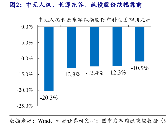 如何才能中无人机、长源东谷、纵横股份跌幅靠前?