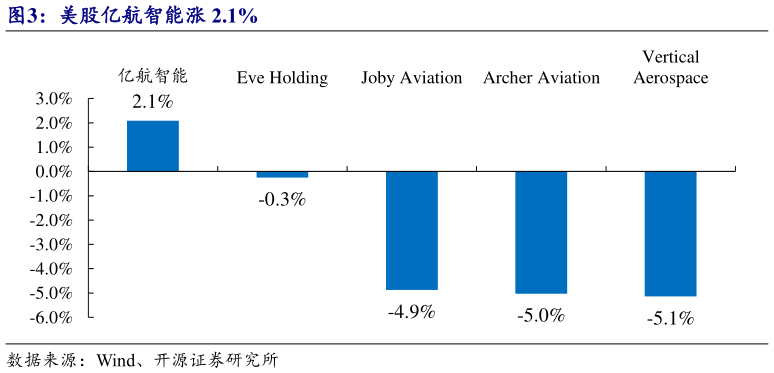 谁知道美股亿航智能涨 2.1%?