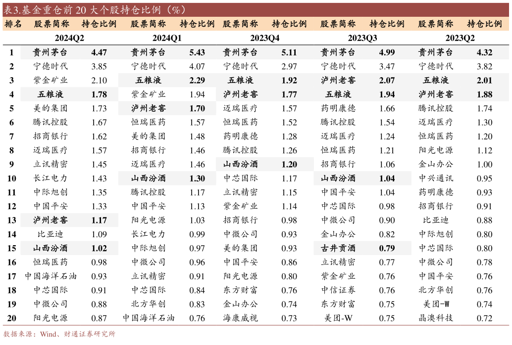 咨询下各位.基金重仓前 20 大个股持仓比例（%） 