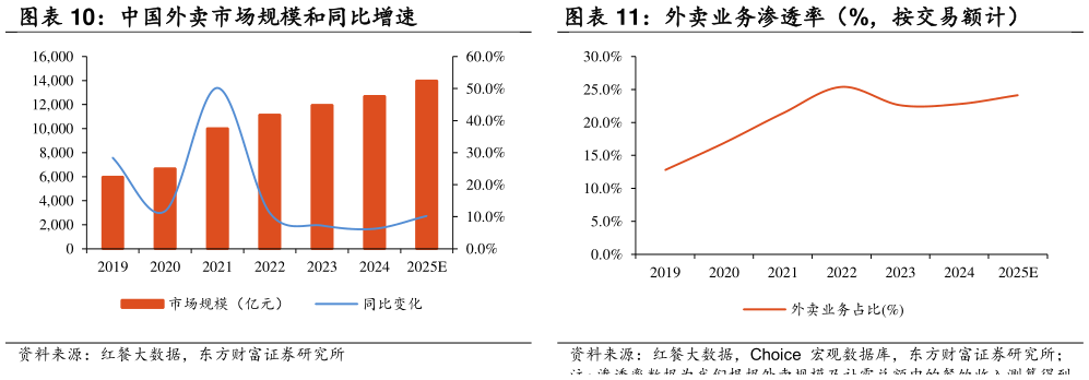 如何看待中国外卖市场规模和同比增速 外卖业务渗透率（%，按交易额计）