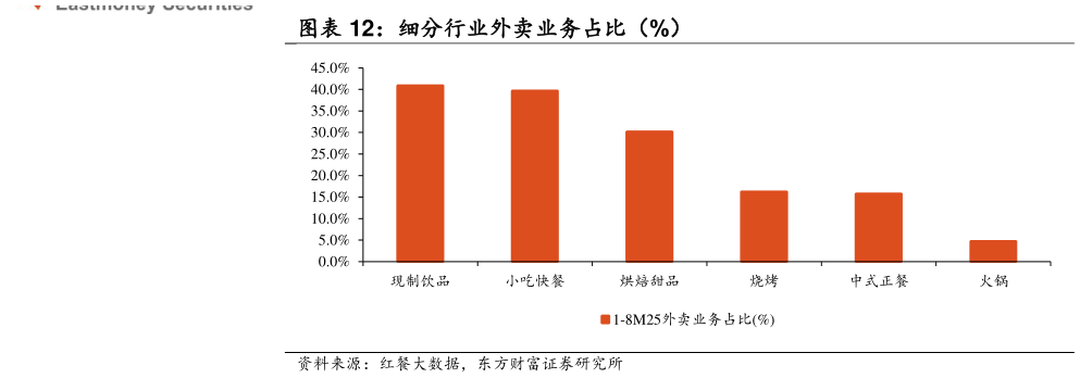 如何看待细分行业外卖业务占比（%）