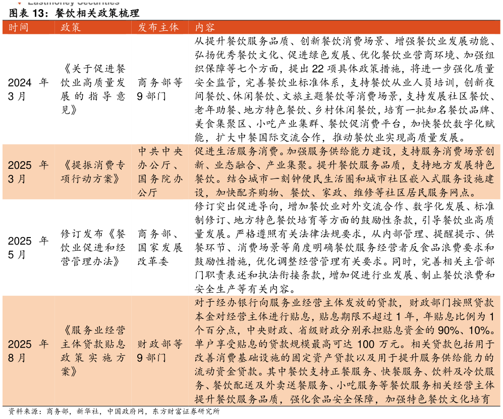 如何解释餐饮相关政策梳理 